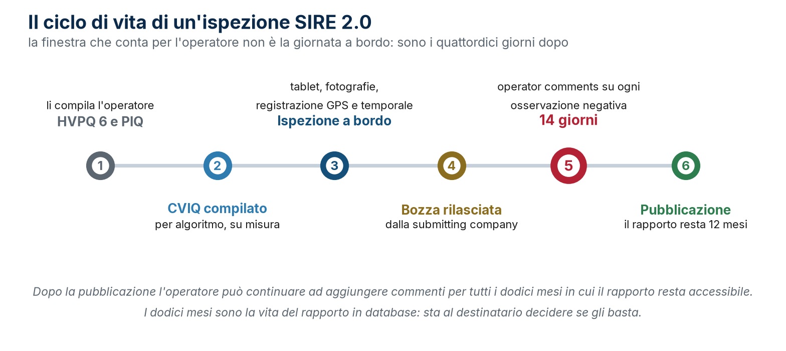 Il ciclo di vita di un'ispezione SIRE 2.0, dai due questionari dell'operatore alla pubblicazione del rapporto.