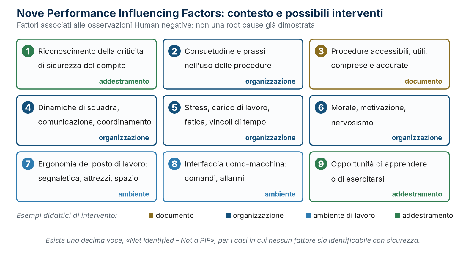 Le nove Performance Influencing Factors di SIRE 2.0 e il tipo di intervento che ciascuna indica.