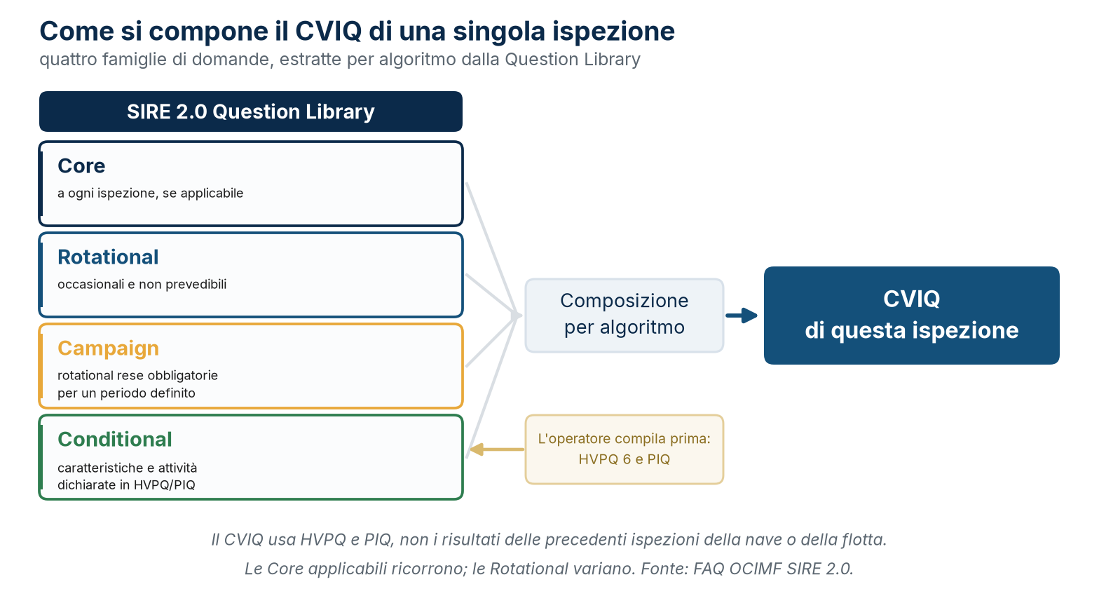 Come si compone il CVIQ di una singola ispezione: quattro famiglie di domande estratte per algoritmo dalla Question Library.