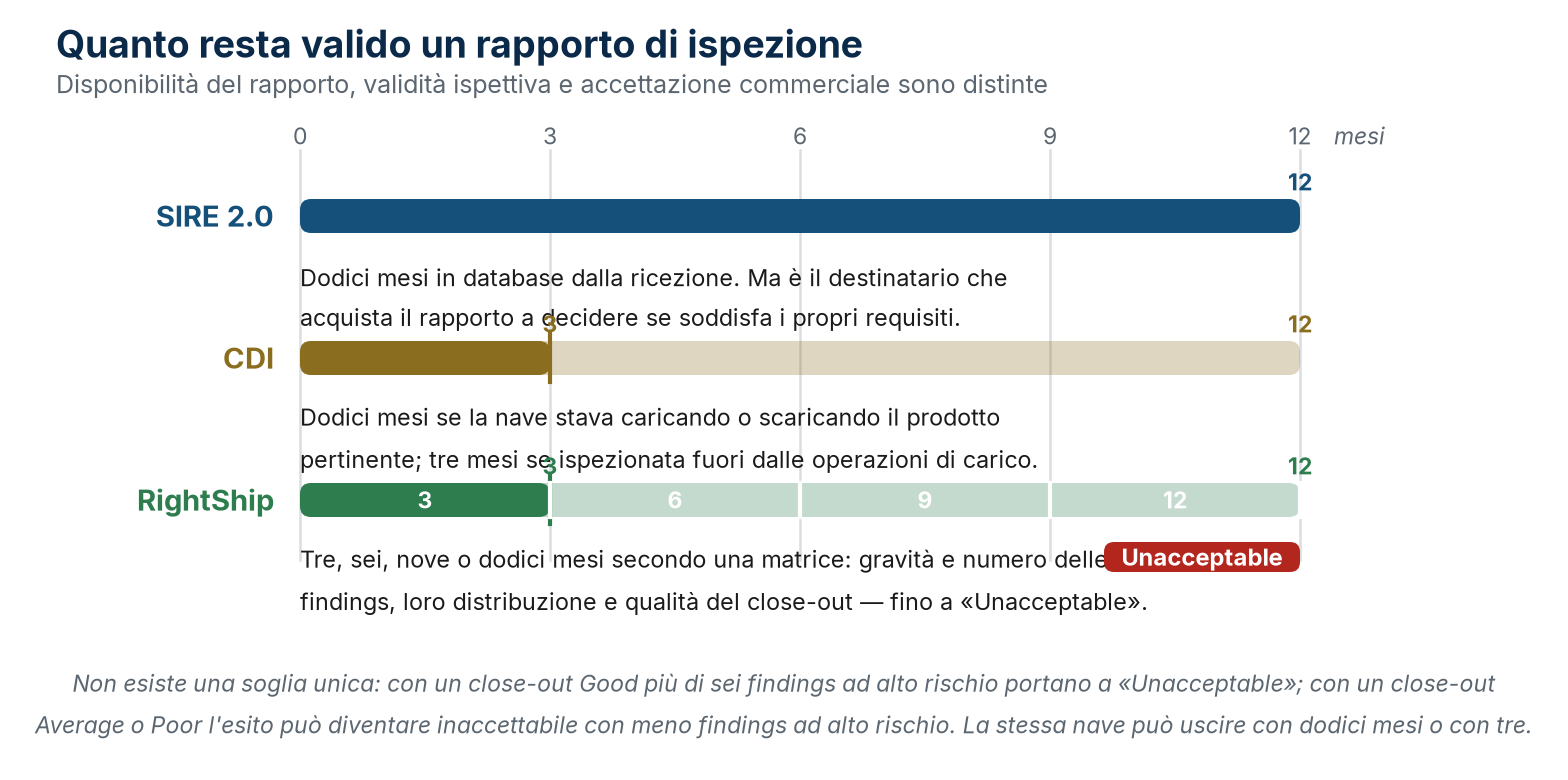 Quanto resta valido un rapporto di ispezione nei tre schemi.