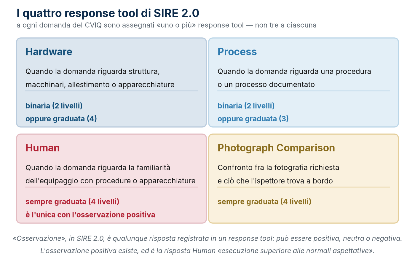 I quattro response tool di SIRE 2.0 e quando ciascuno si applica: a ogni domanda ne è assegnato uno o più.