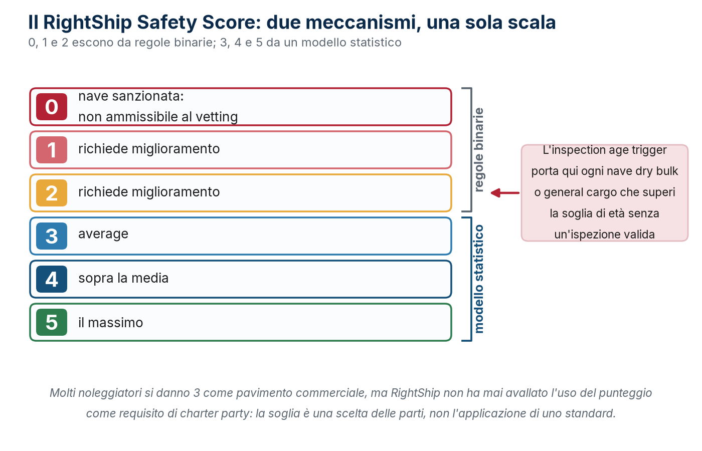Il Safety Score: 0, 1 e 2 escono da regole binarie, 3, 4 e 5 da un modello statistico.