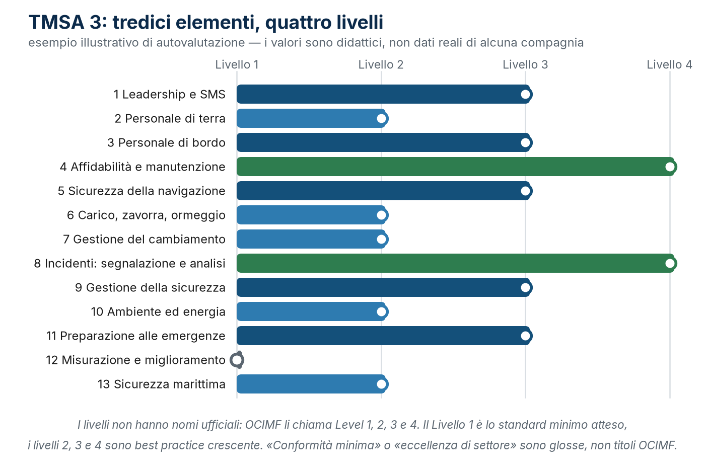 Esempio illustrativo di autovalutazione TMSA per elemento: i valori sono didattici, non dati reali di alcuna compagnia.