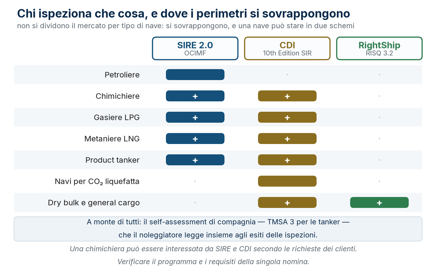 Chi ispeziona che cosa: i perimetri dei tre programmi si sovrappongono, e una nave può stare in due schemi.