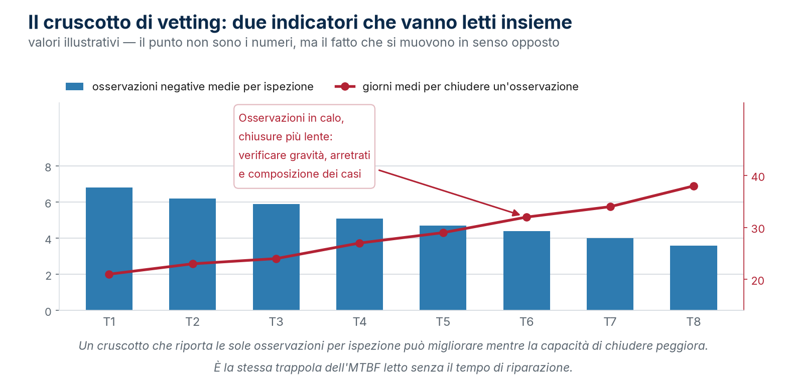 Esempio illustrativo: quantità e tempo di chiusura vanno letti insieme a severità, ricorrenza e contesto. Un numero inferiore di osservazioni non dimostra, da solo, un miglioramento.